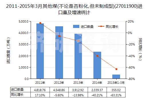 2011-2015年3月其他煤(不論是否粉化,但未制成型)(27011900)進口量及增速統(tǒng)計 2011-2015年3月其他煤(不論是否粉化,但未制成型)(27011900)進口量及增速統(tǒng)計